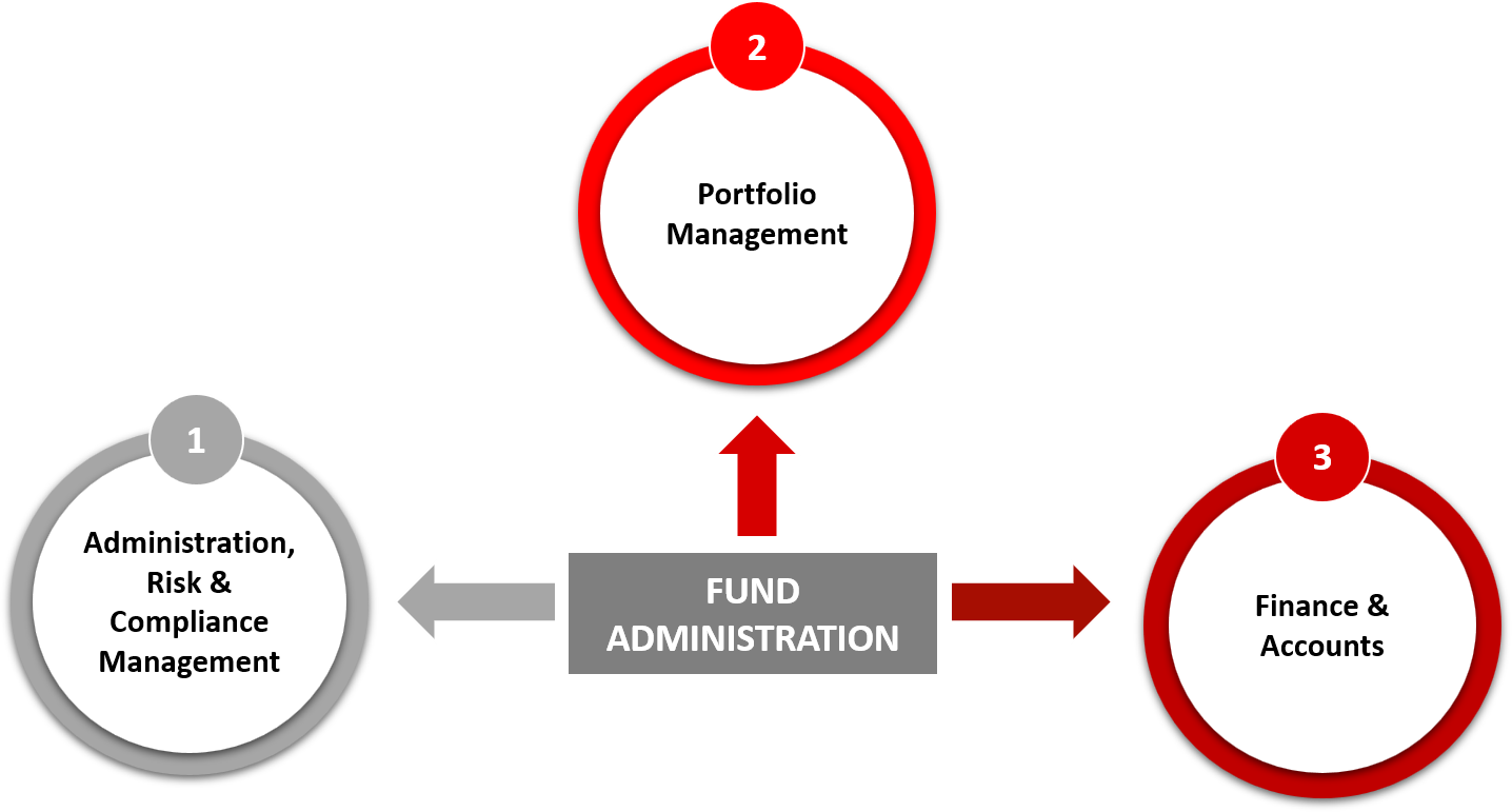 Fund Administration Services