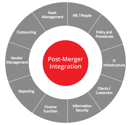 M&A Integration | Merger And Acquisition | Post Merger Integration (PMI)